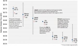 Solar module prices highest in US, cheapest in Chile