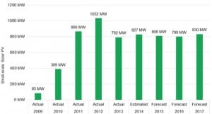 Australian regulator predicts another 800MW of rooftop solar in 2015