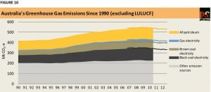 Electricity emissions continue rise, WA demand extends fall