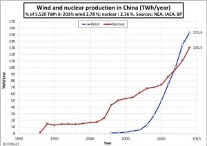 Wind power surges past nuclear in China, India, Brazil and South Africa