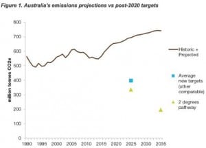 Ballooning pollution shows Abbott’s climate tools aren’t up to the task