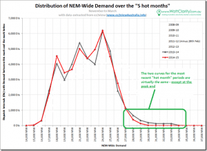 Peak NEM-wide demand this summer – the lowest in more than 10 years!