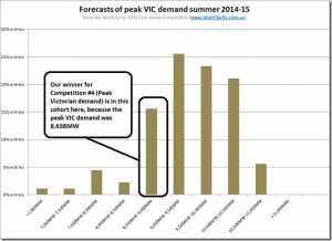 Victorian peak Summer demand lower by 1,600MW