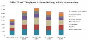 Graph of the Day: Where are Australia’s renewables jobs?