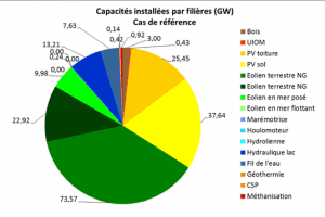 French government study: 95% renewable mix cheaper than nuclear and gas