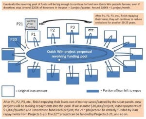 Community ‘revolving loan’ model delivers 35kW rooftop solar