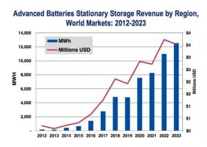 Why battery storage may put peaking gas plants out of business