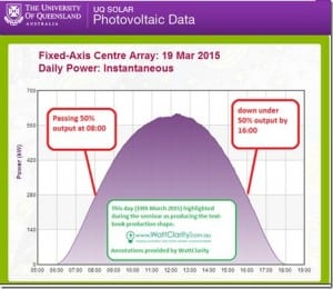 Benefits of tracking systems in solar PV