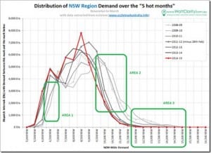 The NSW summer demand peak failed to arrive