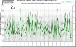 Wind Peak Production climbs – linearly over 5 successive summers