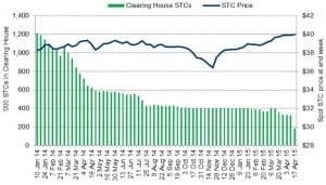 Australia’s small solar market finally clears its Clearing House