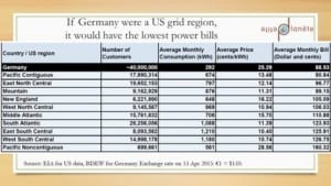 Why German energy consumers pay lower bills than US consumers