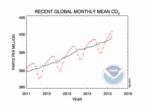 A global milestone: Co2 passes 400 PPM