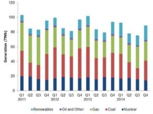 2014 UK low-carbon power levels break all sorts of records