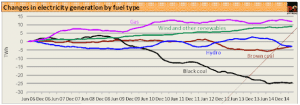 Wind energy at record output, but brown coal rebounds