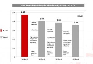 Solar PV costs to fall another 25 per cent in three years