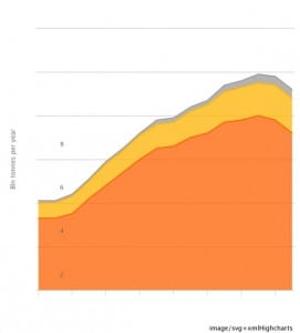 China coal use continues to fall precipitously in 2015