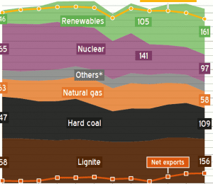 Nuclear isn’t the only energy phase-out happening in Germany