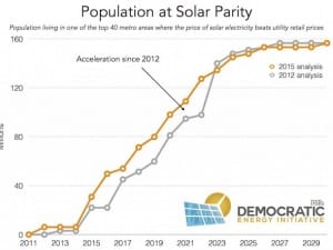 US solar parity: It’s coming faster than we thought