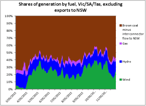 Wind energy supplies 20% of south-east states demand over one week