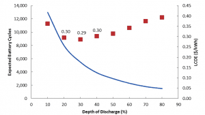 Levelising the cost of stored energy: Why $/kWh just doesn’t cut it