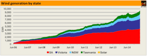 Graph of the Day: Wind generation beats gas in S.E. Australia for first time