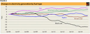 Coal generation hits 2-year high, as rising demand drives emissions increase