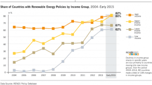 Record year for renewables in 2014 driven by supportive policy: report