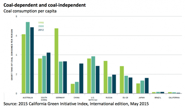 Clean coal suffers another setback as yet more CCS projects fold ...