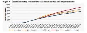 Household and business rooftop solar PV forecasts – state by state