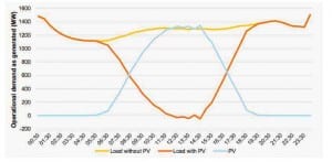 Rooftop solar to cut total grid demand to zero in South Australia