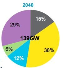 Rooftop solar, battery storage to dominate Australian grid