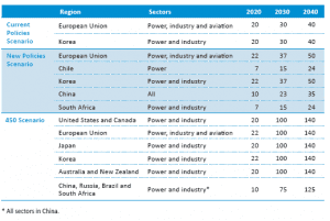 The $100/tonne gap between G7 rhetoric and climate action