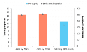 Abbott’s mooted pollution targets would fail climate and competitiveness tests