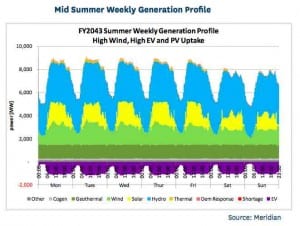 What if every house had solar PV, and every car was electric?