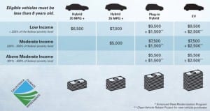 Making electric vehicles easier to buy: the California example