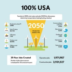 How US, UK, Canada, Japan, France, Germany, & Italy can each go 100% renewable