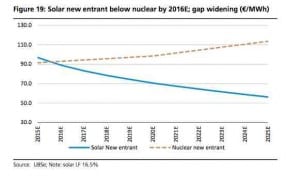 UBS lays out “dream” solar scenario: 50% of global generation by 2050