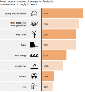 10 things we learned about Tony Abbott’s war on renewables