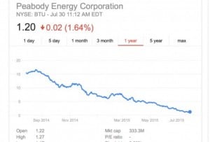 Investors have lost their shirts on Peabody; now taxpayers are in the line of fire