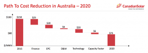 Large scale solar costs to fall by half in Australia in five years