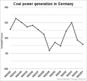 Renewables produce 1/3 demand in Germany as coal output declines