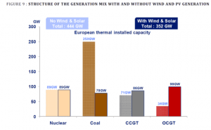 France nuclear giant contemplates a future dominated by wind, solar