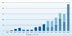 Europe offshore wind industry shatters construction record