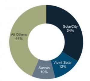 72% of US 2014 residential solar is third-party owned