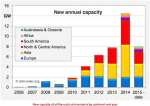 Utility-scale solar capacity hits 45GW worldwide, Australia still outside top 20