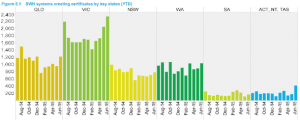 Solar hot water installations drive uptick in small renewables market