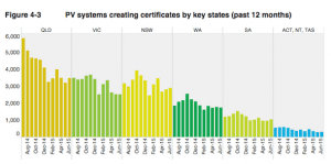 Australia 2015 solar PV forecast reduced after another slow quarter