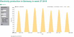 Record temperatures put the heat on solar in Europe