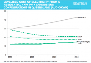 Solar and battery storage already cheaper than grid power in Australia